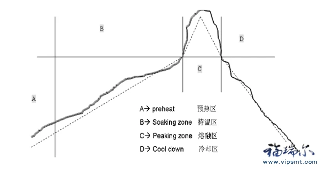 reflow soldering temperature curve